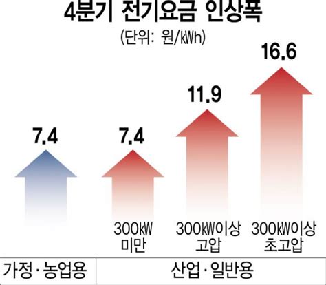 산업용 가정용 2배인 16원 올려차등 인상해 한전 급한불 끈다 서울경제