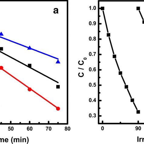 Photocatalytic Degradation Of MB On Different Catalysts A And The