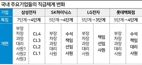 사건의 포착 한경 기업 호칭 파괴 직급 축소가 성공하려면 네이버 블로그