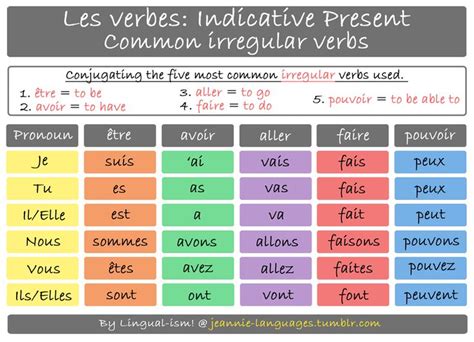 Jeannie Languages The Five Most Common Irregular Verbs Used