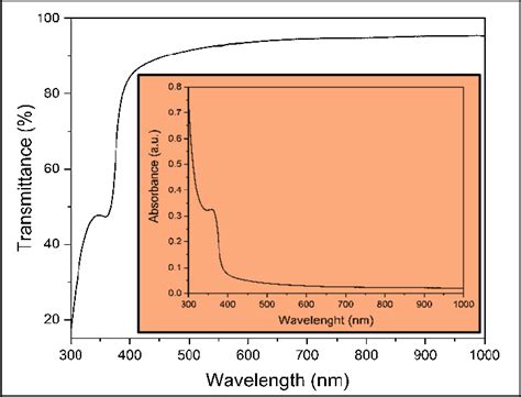 Optical Transmission Spectrum Of The Synthesized Zno Thin Film The