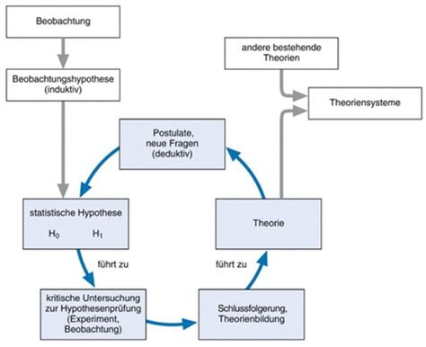 Sem 1 VL AP1 Psychologie Als Wissenschaft Flashcards Quizlet