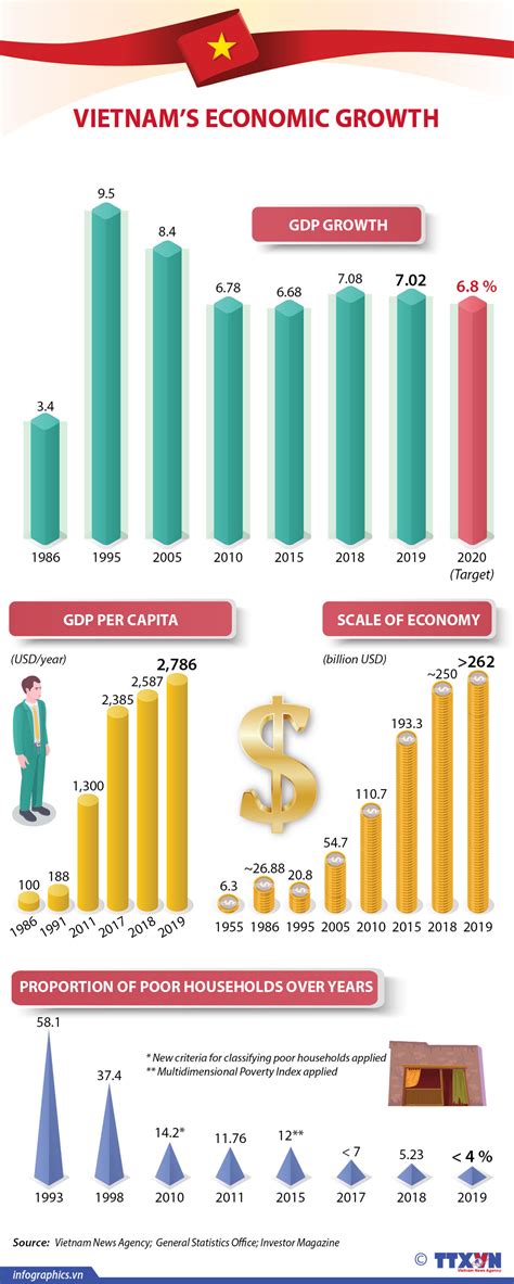 Vietnams Economic Growth Over Years