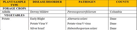 Uw Extensionmadison Plant Disease Diagnostic Clinic Pddc Update