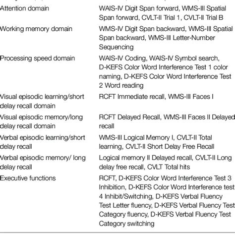 Assessed Cognitive Domains And Neuropsychological Tests Download Table