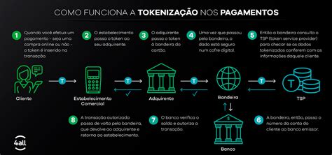 O Que Você Precisa Saber Sobre Tokenização By 4all Medium