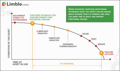 What Is Condition Based Maintenance Cbm Limble Cmms