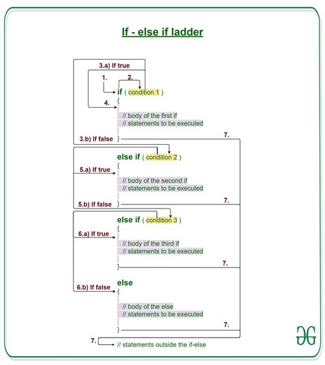 C If Else If Ladder Geeksforgeeks