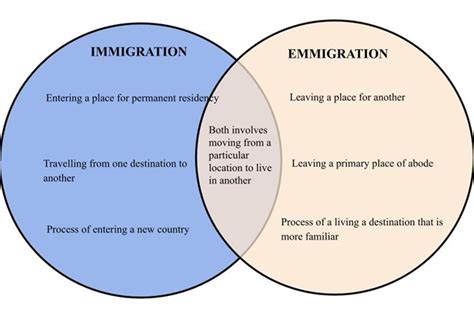 Differences between Emigration and Immigration - diff.wiki