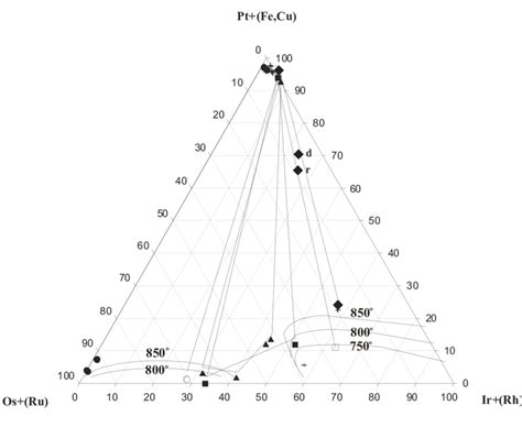 Pseudoternary Phase Diagram Of The Ptfe Osru Irrh System By