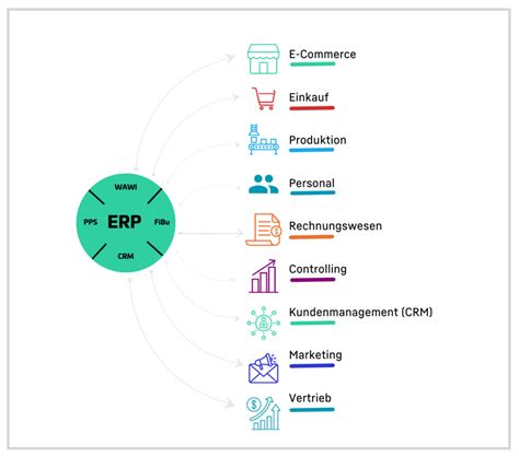 Warenwirtschaft Oder ERP Das Passende System Finden Snafu