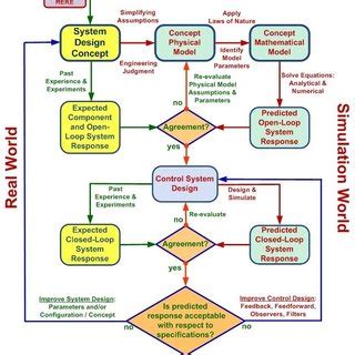 Mechanical Design Flowchart