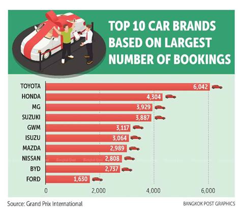 Thai Auto Industry Shows Resilience In 2023 Bangkok International Motor