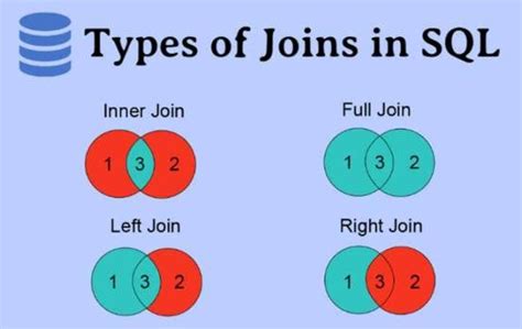 Sql Join Kavramı Ve Join Türleri Join Nedir By Mert Kuşkurdan Medium