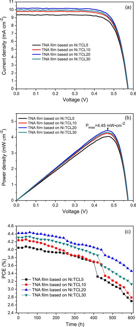 AI V Curves BPout Curves And C PCE Stability With Time Of DSSCs Based