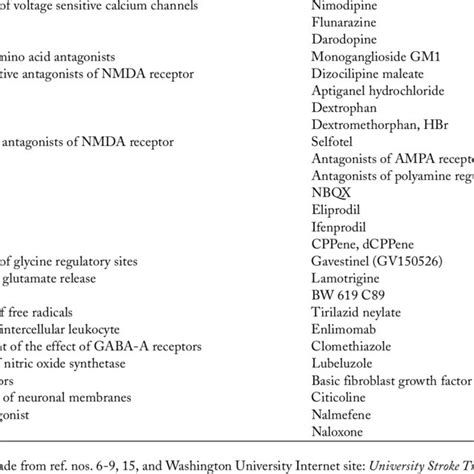 Neuroprotective agents currently investigated in clinical trials for... | Download Table