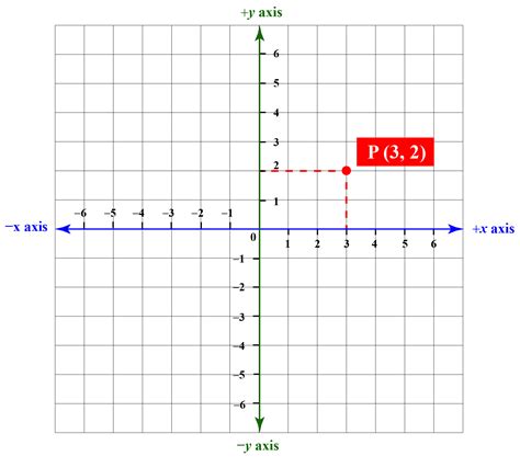 Cartesian Coordinates Definition, Formula, and Examples - Cuemath