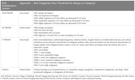 Frontiers Diagnostic Efficiency Among Eu C Acr Tirads And S Detect