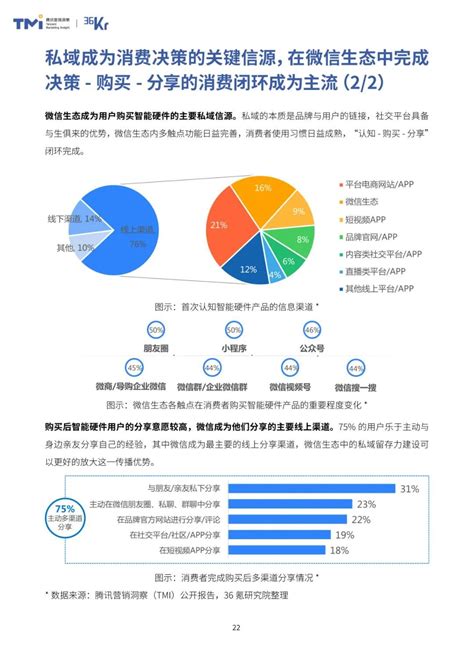 36氪研究院 2023年中国智能硬件行业发展与投资报告 36氪