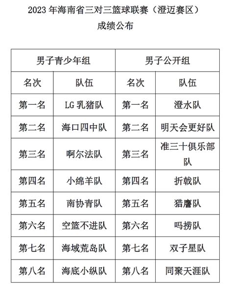 48支球队勇争8个决赛席位！2023年海南省三对三篮球联赛（澄迈赛区）收官 海南篮球爱动体专注您身边的体育