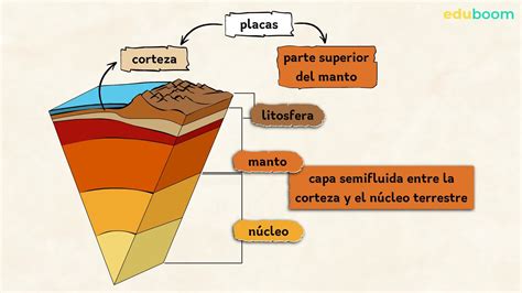 Manifestaciones de la tectónica de placas Biologia 4 secundaria