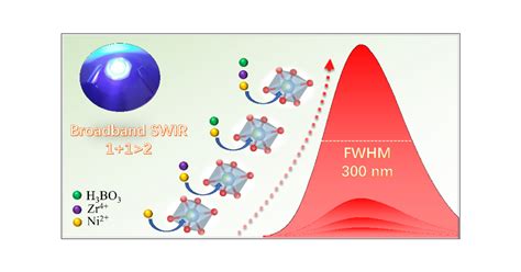 Ni2 Doped Garnet Solid Solution Phosphor Converted Broadband Shortwave