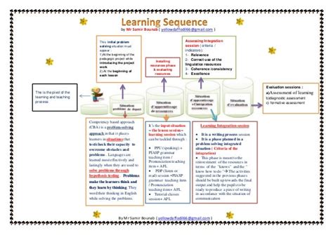 Learning Sequence And 4 Learning Situations