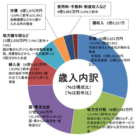 令和4年度当初予算の概要／相馬市公式ホームページ