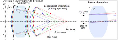 Chromatic Aberration