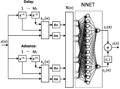 Figure 1 From Digital Predistortion With Advance Delay Neural Network