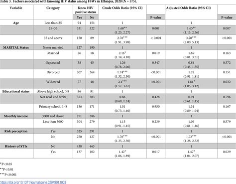 Table From Hiv Treatment Cascade Among Female Sex Workers In Ethiopia