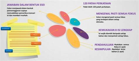 Contoh Soalan Rumusan Spm 2022