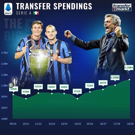 盤點5大聯賽近10年轉會支出與歐戰獎盃數 西甲老本吃盡意甲復興 每日頭條