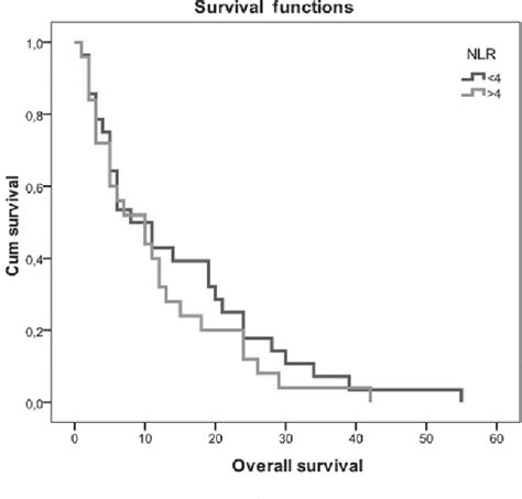 Figure 2 From Prognostic Significance Of Pre Treatment Neutrophil To