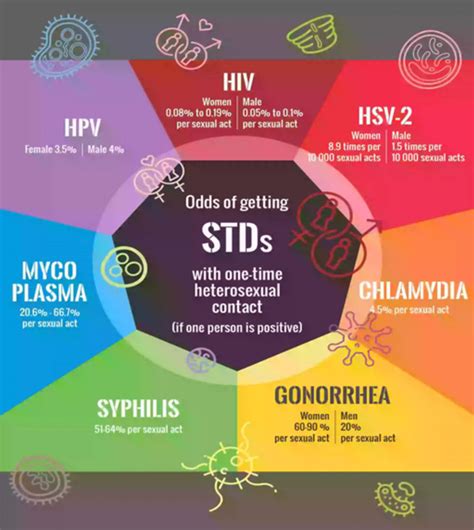 STD Infographic Luxury Activist