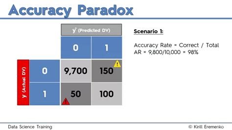 3 Accuracy Paradox Free Download Borrow And Streaming Internet