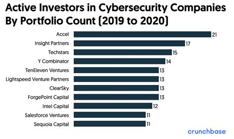 Cybersecurity Research Report 2021 Crunchbase