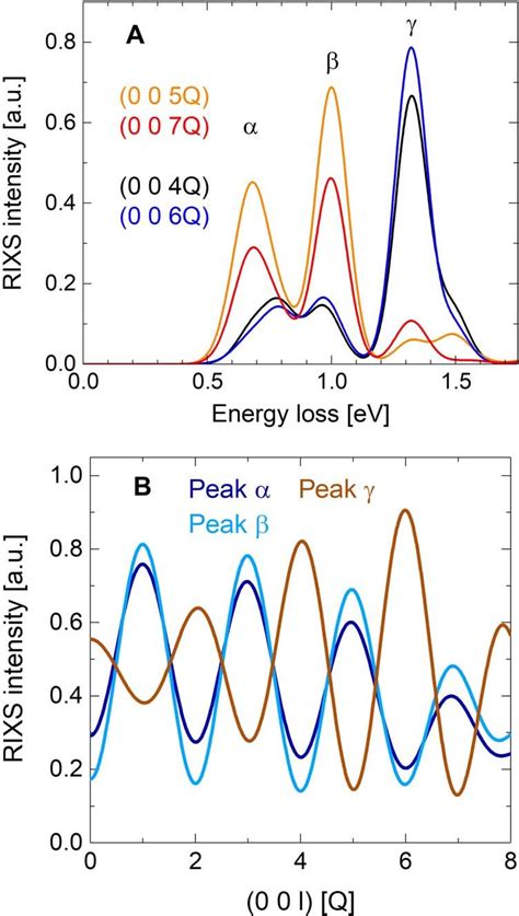 calculated rixs data  bcio  calculated rixs spectra  plotted