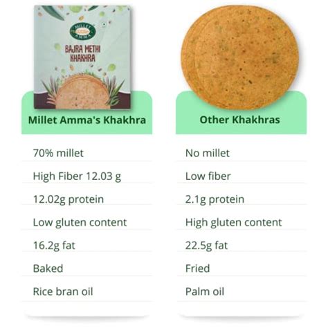 Millet Amma Bajra Methi Khakhra Pack Of 2 180g Each Baked No