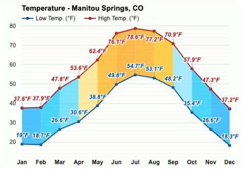 Yearly & Monthly weather - Manitou Springs, CO