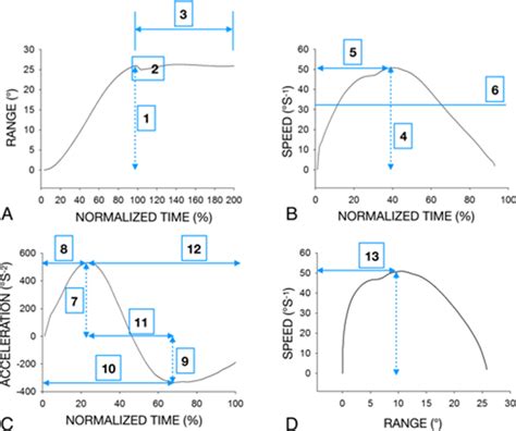 Typical Plots Of Variables Analyzed During A Right Rotation In A Hcp