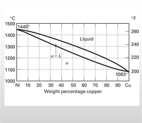 Solved What Is The Percent Liquid Of A Wt Cuni Two Phase Chegg