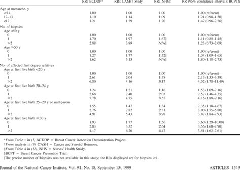 Comparison Of Factors Affecting Relative Risk Rr For Total Breast