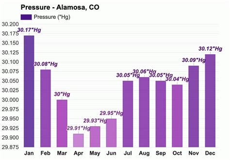 Yearly & Monthly weather - Alamosa, CO