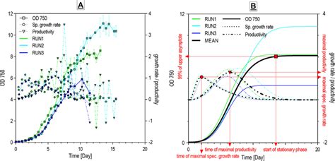 Example Of The Application Of The Weibull Growth Curve Equation To One Download Scientific