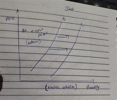 Solved Explain And Graphically Illustrate What Happens To The Supply