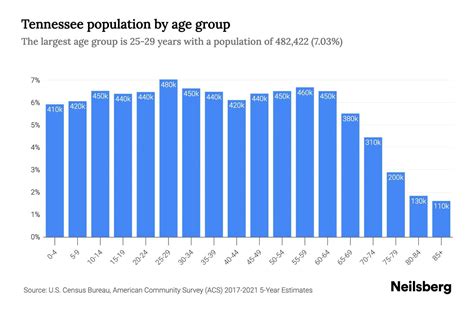 Tennessee Population by Age - 2023 Tennessee Age Demographics | Neilsberg