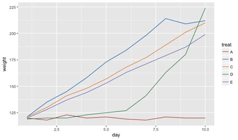 Geomline Ggplot2 Geomline 関数で折れ線グラフを描く方法