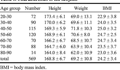 Table 1 From Normal Bone Mineral Density In Anteroposterior Lateral