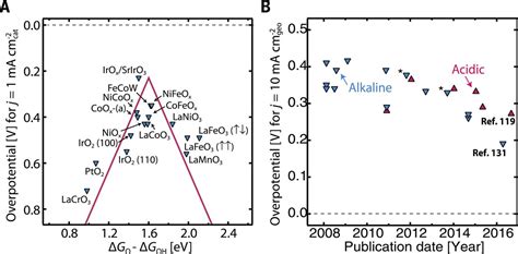 Combining Theory And Experiment In Electrocatalysis Insights Into